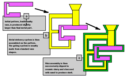 investment casting