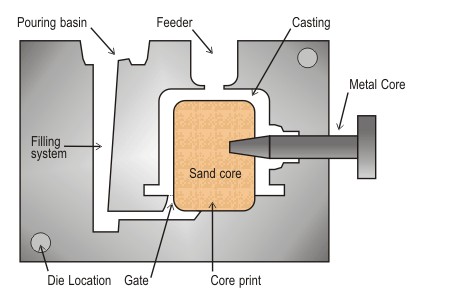 Die casting